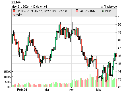 ZLN4 price chart