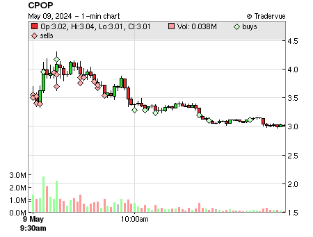 CPOP price chart