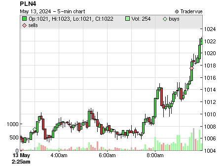 PLN4 price chart