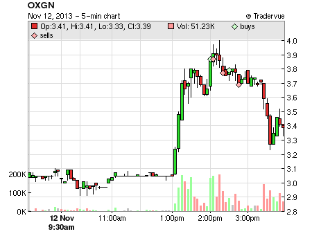 OXGN price chart