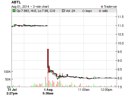 ABTL price chart
