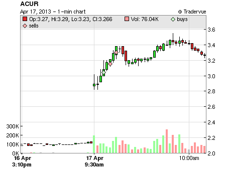 ACUR price chart