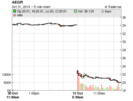AEGR price chart