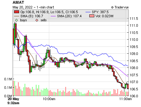 AMAT price chart