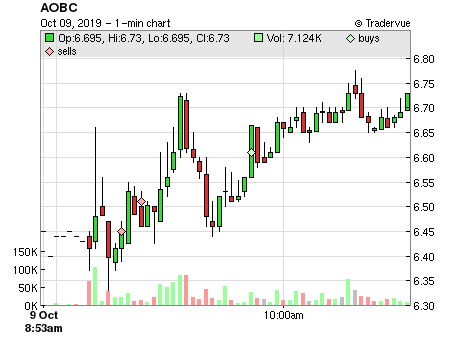 AOBC price chart