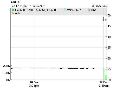 ASPX price chart