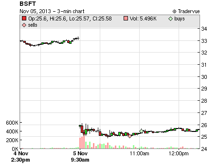 BSFT price chart