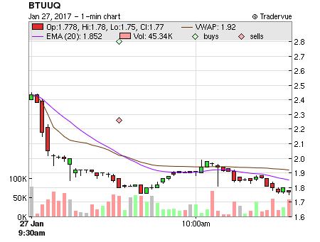 BTUUQ price chart