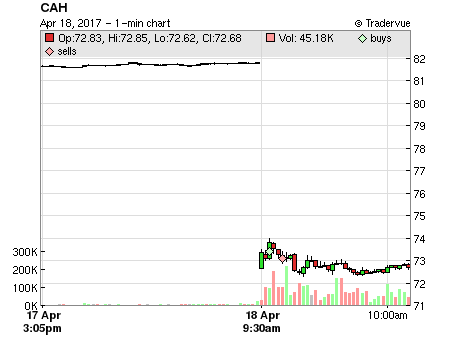 CAH price chart