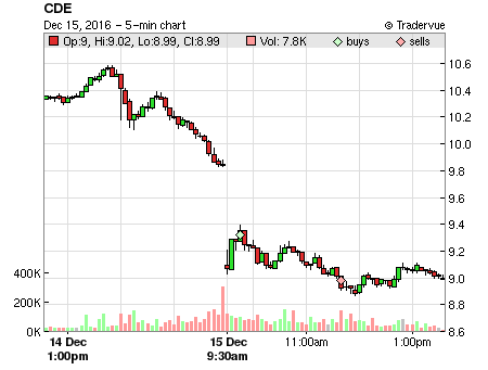 CDE price chart