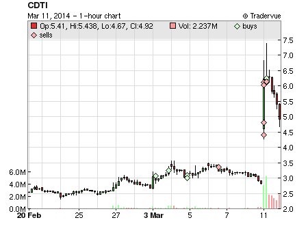 CDTI price chart