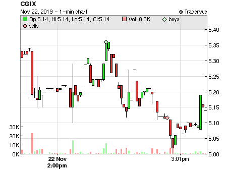 CGIX price chart