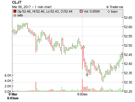 CLJ7 price chart