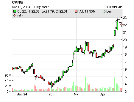 CPNG price chart