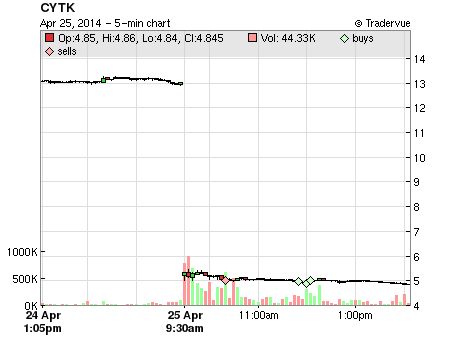 CYTK price chart