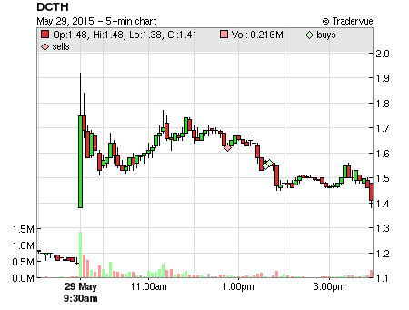 DCTH price chart