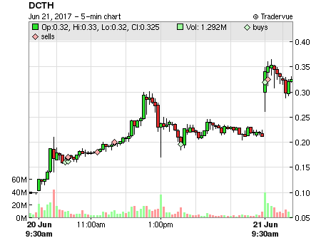 DCTH price chart