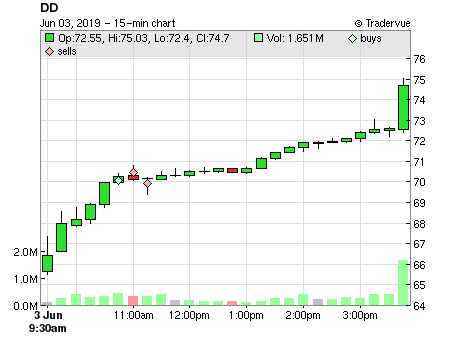 DD price chart