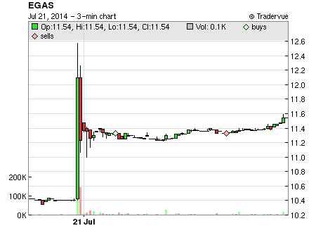 EGAS price chart