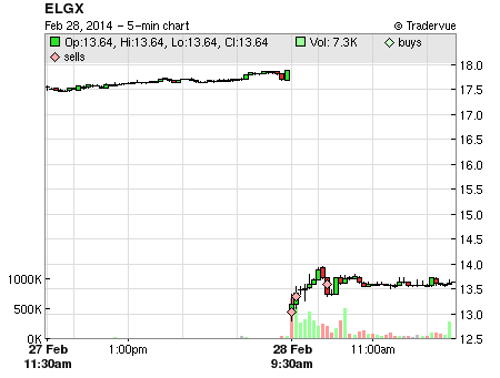 ELGX price chart