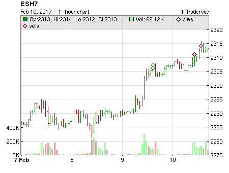 ESH7 price chart