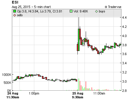 ESI price chart