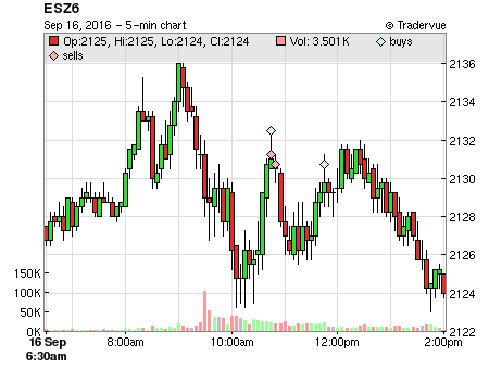 ESZ6 price chart