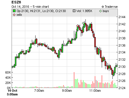 ESZ6 price chart