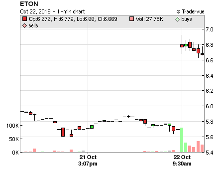 ETON price chart
