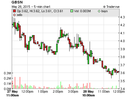 GBSN price chart