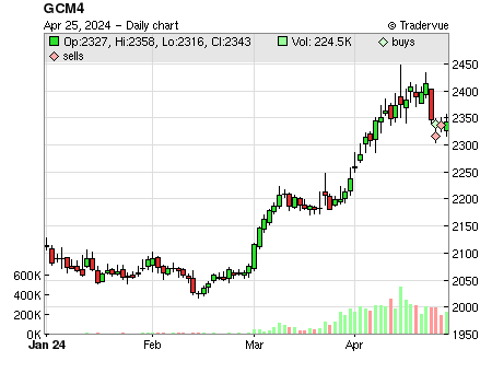 GCM4 price chart