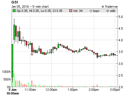 GSI price chart