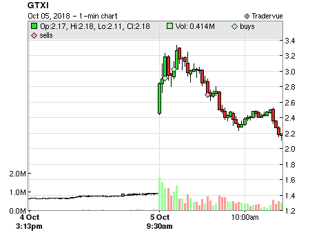 GTXI price chart