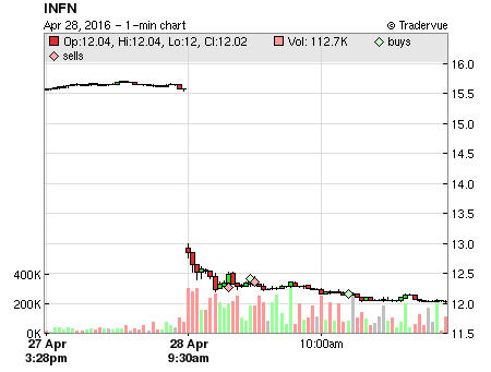 INFN price chart