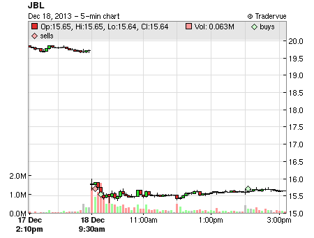 JBL price chart