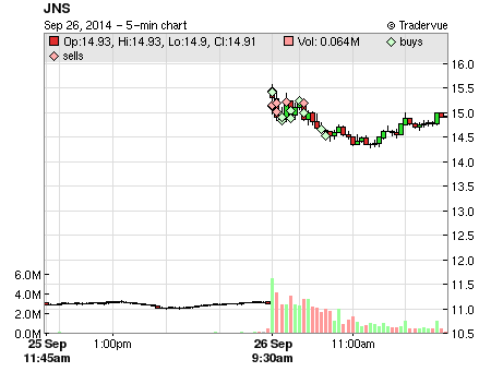 JNS price chart
