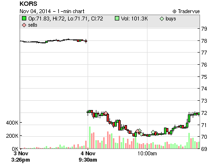 KORS price chart