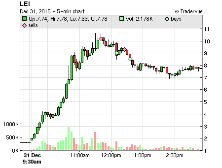 LEI price chart