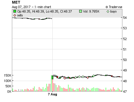 MET price chart