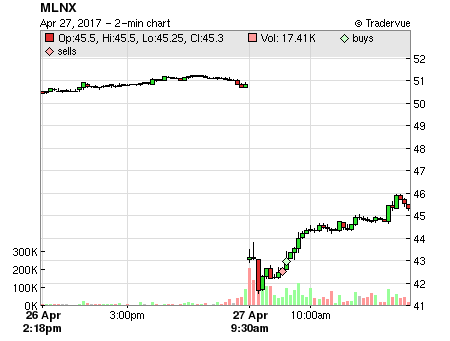 MLNX price chart