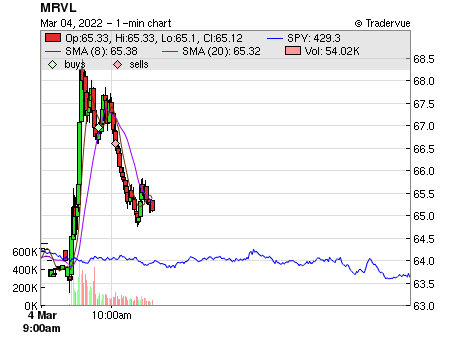 MRVL price chart