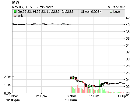 MW price chart