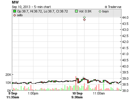 MW price chart