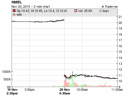 NMBL price chart