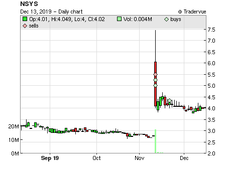 NSYS price chart
