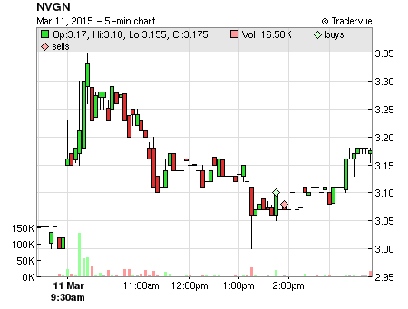 NVGN price chart
