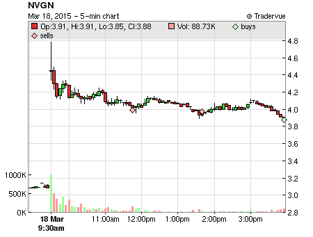 NVGN price chart