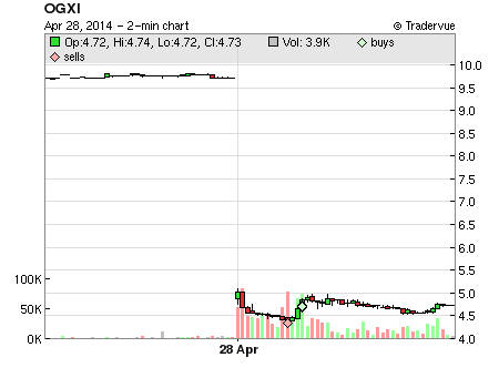 OGXI price chart