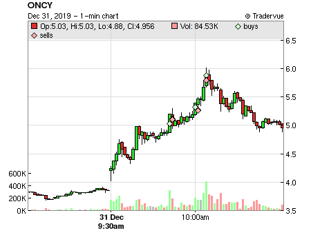 ONCY price chart
