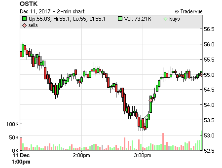 OSTK price chart